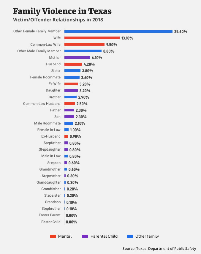 Family Violence in Texas
